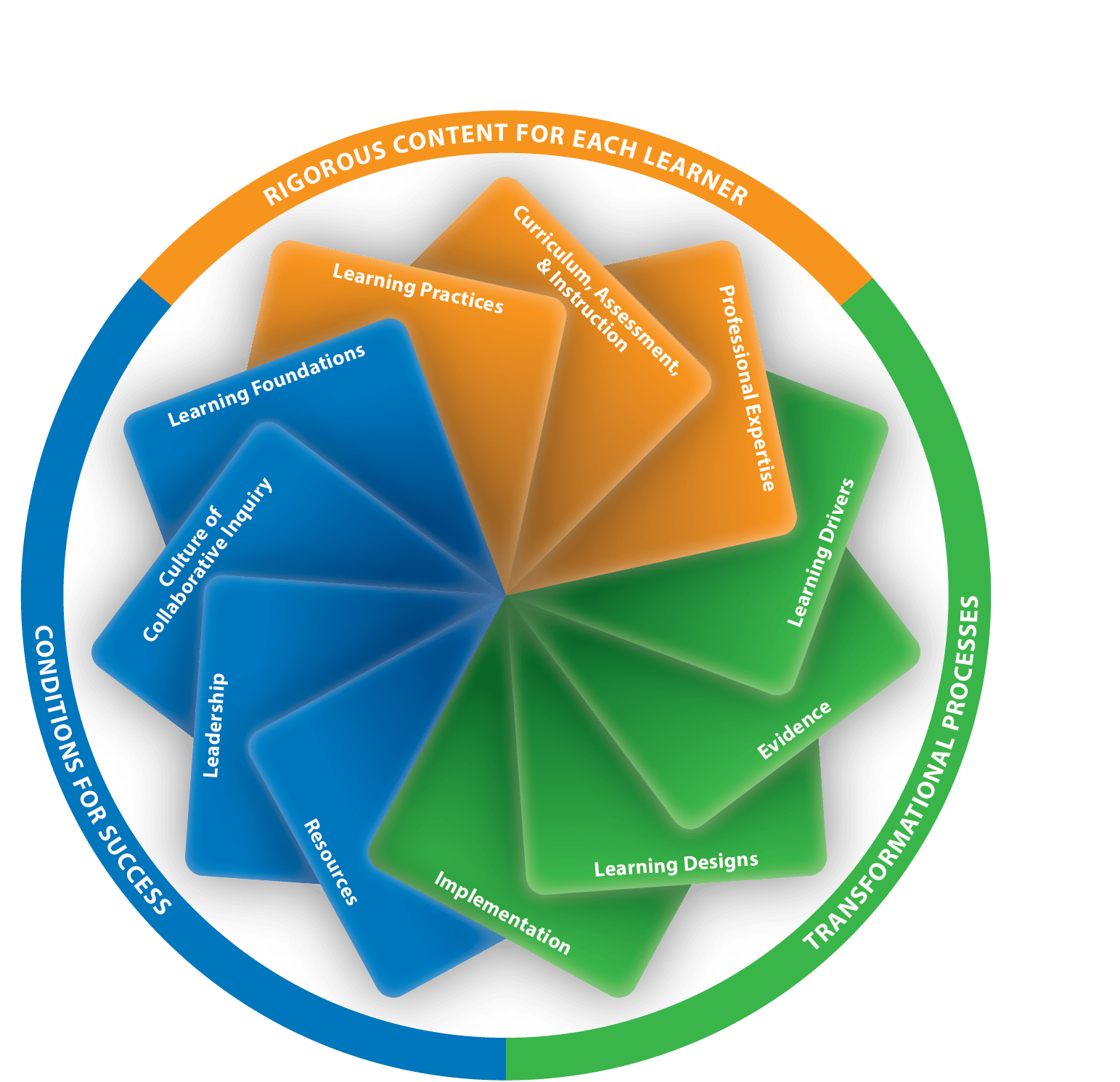 Advancing Outcomes Graphic | Standards For Professional Learning